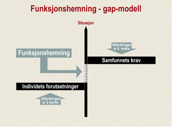 Plansje som viser Gap-modellen
