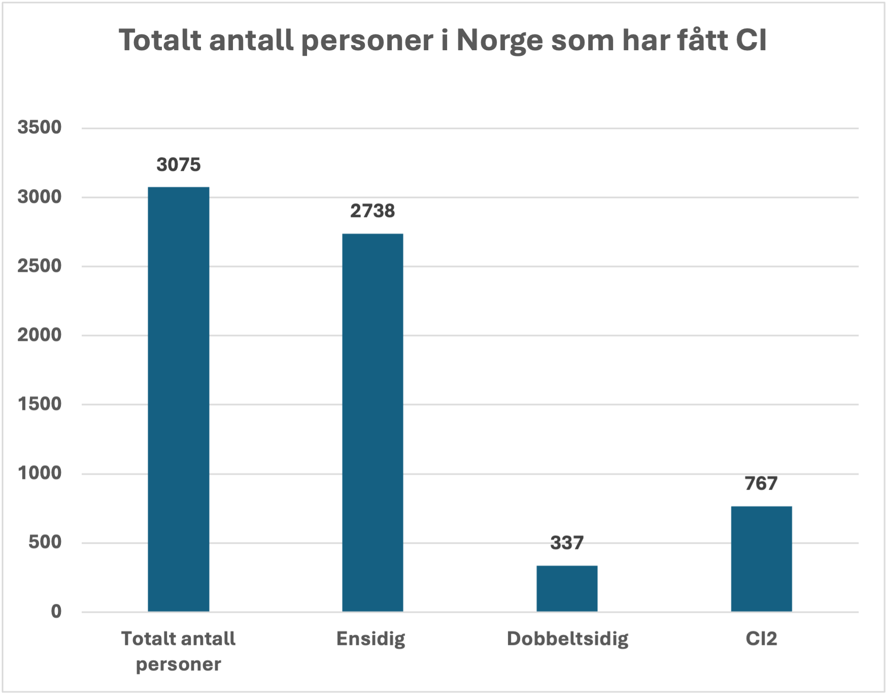 Søylediagram som viser totalt antall personer i norge som har fått CI