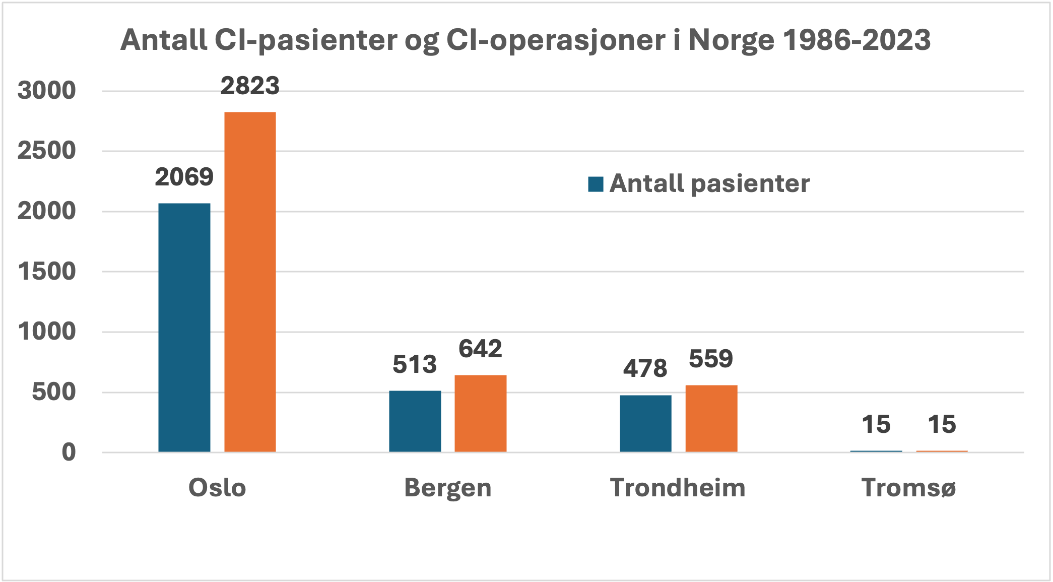 Graf som viser antall CI-pasienter og CI operasjoner fordelt på helseregioner i Norge 1986-2023